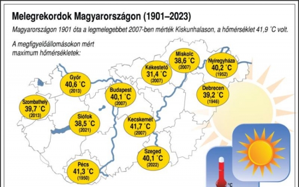 Meteorológia: megdőlt az országos és a fővárosi hajnali melegrekord hétfőn