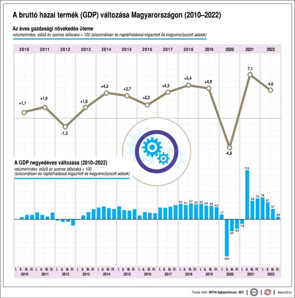 Így változott a magyar GDP 2010 óta